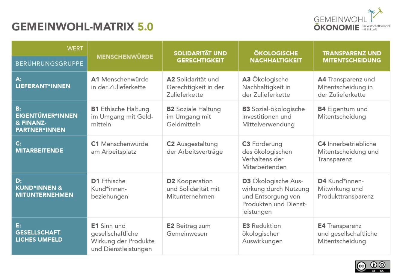 Gemeinwohlökonomie Matrix