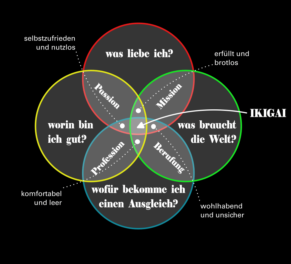 ikigai Grafik